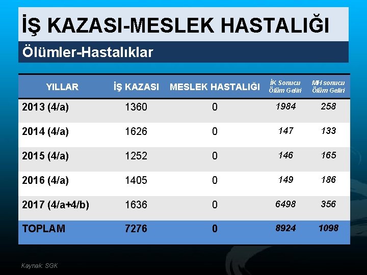 İŞ KAZASI-MESLEK HASTALIĞI Ölümler-Hastalıklar İŞ KAZASI MESLEK HASTALIĞI İK Sonucu Ölüm Geliri MH sonucu