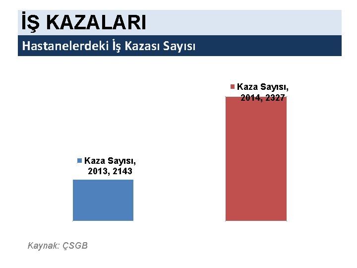 İŞ KAZALARI Hastanelerdeki İş Kazası Sayısı Kaza Sayısı, 2014, 2327 Kaza Sayısı, 2013, 2143 İŞ KAZALARI Hastanelerdeki İş Kazası Sayısı Kaza Sayısı, 2014, 2327 Kaza Sayısı, 2013, 2143