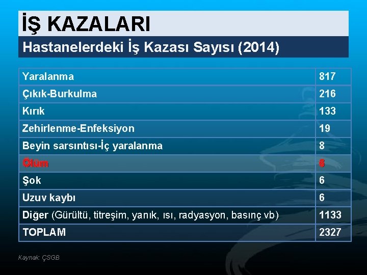 İŞ KAZALARI Hastanelerdeki İş Kazası Sayısı (2014) Yaralanma 817 Çıkık-Burkulma 216 Kırık 133 Zehirlenme-Enfeksiyon