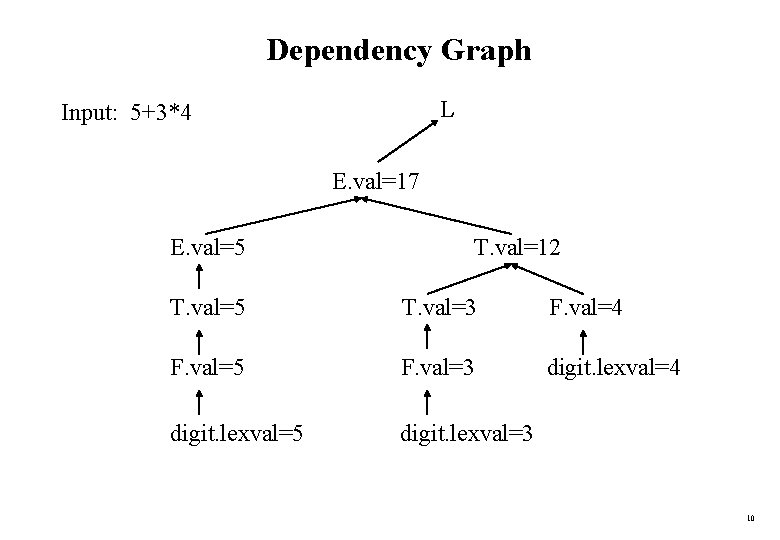 Dependency Graph L Input: 5+3*4 E. val=17 E. val=5 T. val=12 T. val=5 T.