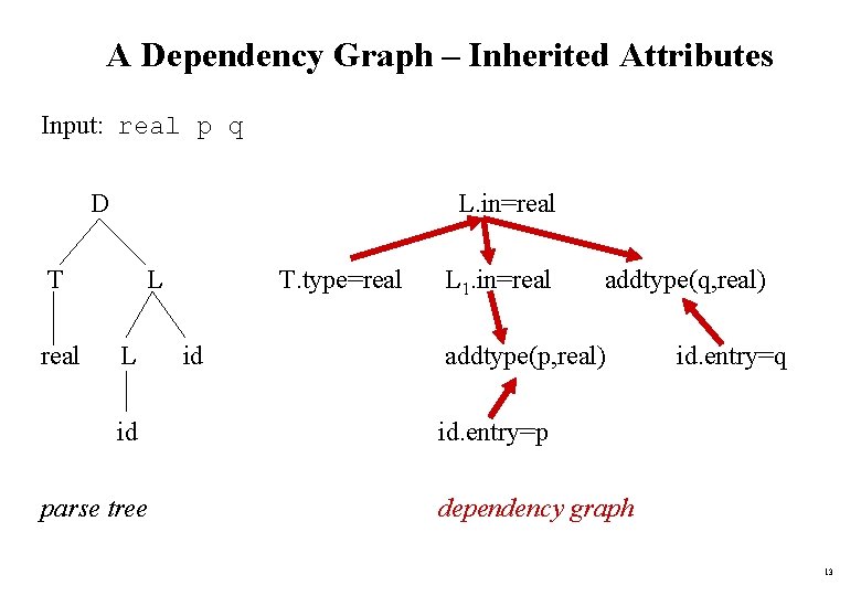 A Dependency Graph – Inherited Attributes Input: real p q D L. in=real T