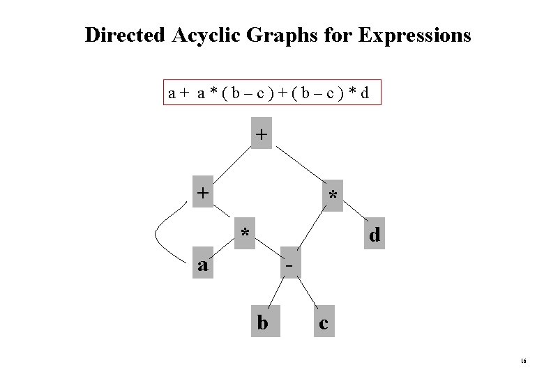 Directed Acyclic Graphs for Expressions a+ a*(b–c)+(b–c)*d + + * * d a b