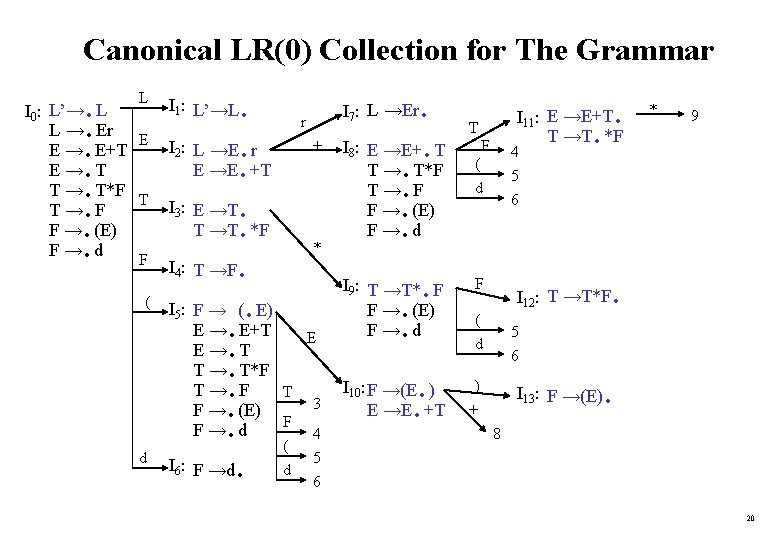 Canonical LR(0) Collection for The Grammar . . . . I 0: L’→ L→