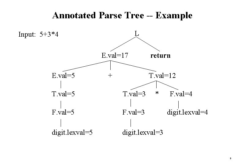 Annotated Parse Tree -- Example L Input: 5+3*4 E. val=17 E. val=5 + return