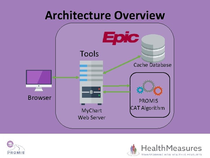 Architecture Overview Tools Cache Database Browser My. Chart Web Server PROMIS CAT Algorithm 