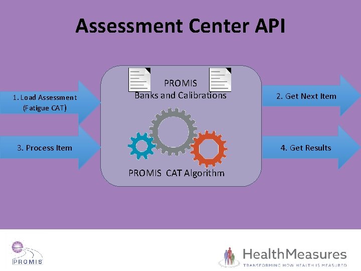 Assessment Center API 1. Load Assessment (Fatigue CAT) PROMIS Banks and Calibrations 3. Process