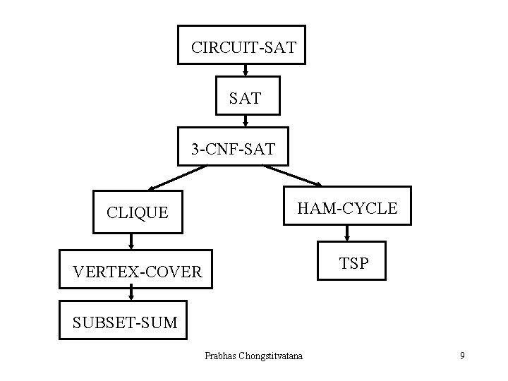 CIRCUIT-SAT 3 -CNF-SAT CLIQUE HAM-CYCLE TSP VERTEX-COVER SUBSET-SUM Prabhas Chongstitvatana 9 