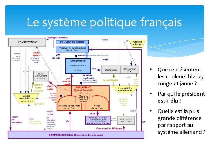 Le système politique français • Que représentent les couleurs bleue, rouge et jaune ?