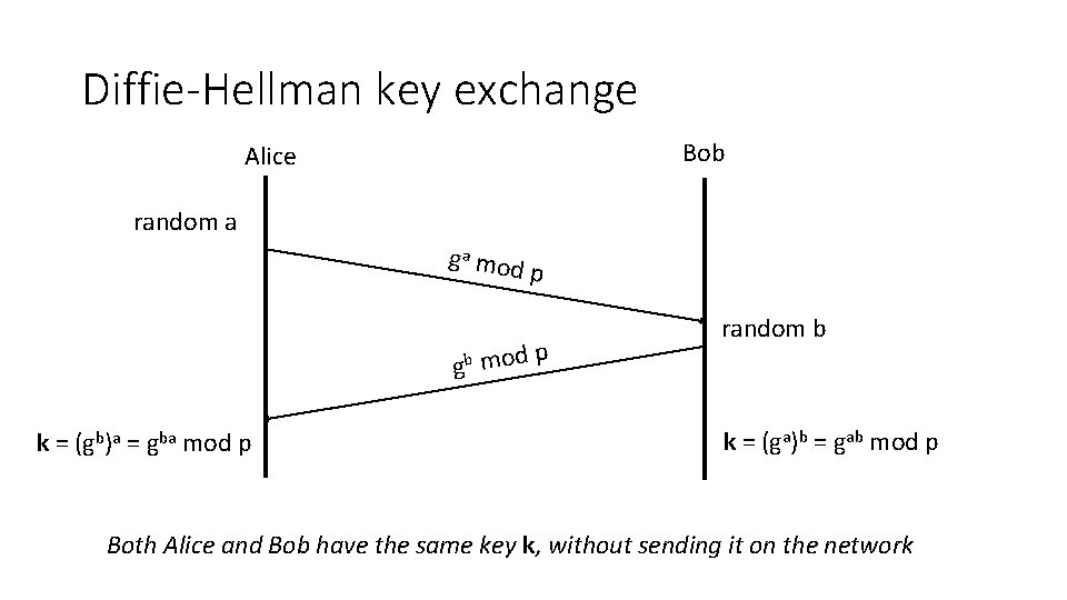 Diffie-Hellman key exchange Bob Alice random a g a mod p gb mod k