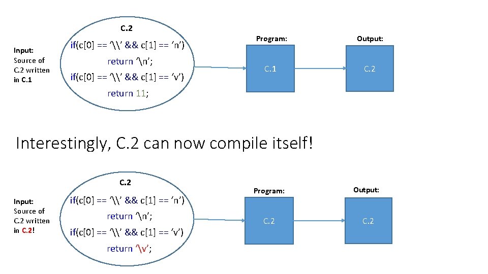 C. 2 Input: Source of C. 2 written in C. 1 if(c[0] == ‘\’