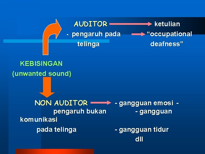 AUDITOR - pengaruh pada telinga ketulian “occupational deafness” KEBISINGAN (unwanted sound) NON AUDITOR pengaruh