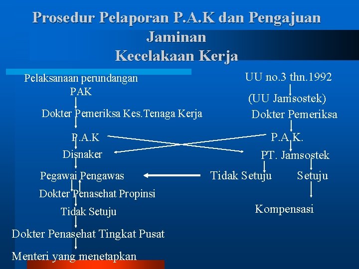 Prosedur Pelaporan P. A. K dan Pengajuan Jaminan Kecelakaan Kerja Pelaksanaan perundangan PAK Dokter Prosedur Pelaporan P. A. K dan Pengajuan Jaminan Kecelakaan Kerja Pelaksanaan perundangan PAK Dokter
