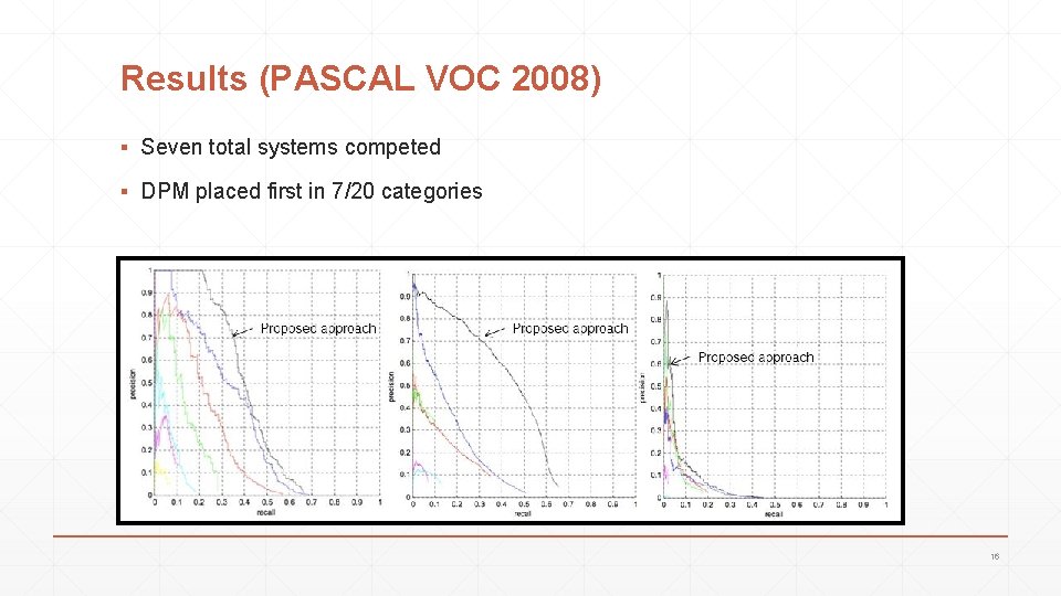 Results (PASCAL VOC 2008) ▪ Seven total systems competed ▪ DPM placed first in