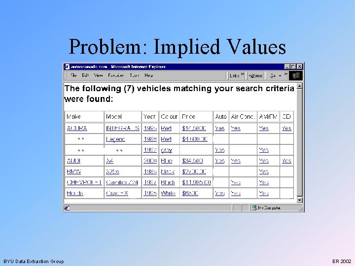 Problem: Implied Values `` `` BYU Data Extraction Group `` ER 2002 