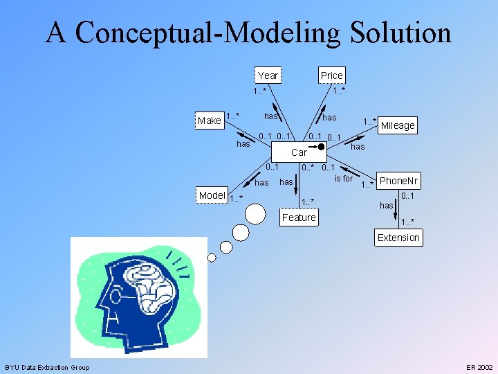 A Conceptual-Modeling Solution Year Price 1. . * Make 1. . * has has