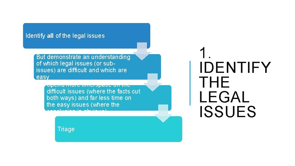 Identify all of the legal issues But demonstrate an understanding of which legal issues