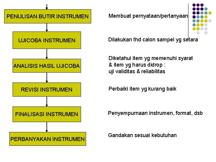 PENULISAN BUTIR INSTRUMEN UJICOBA INSTRUMEN ANALISIS HASIL UJICOBA REVISI INSTRUMEN FINALISASI INSTRUMEN PERBANYAKAN INSTRUMEN