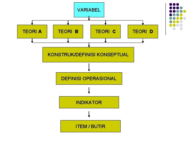 VARIABEL TEORI A TEORI B TEORI C KONSTRUK/DEFINISI KONSEPTUAL DEFINISI OPERASIONAL INDIKATOR ITEM /