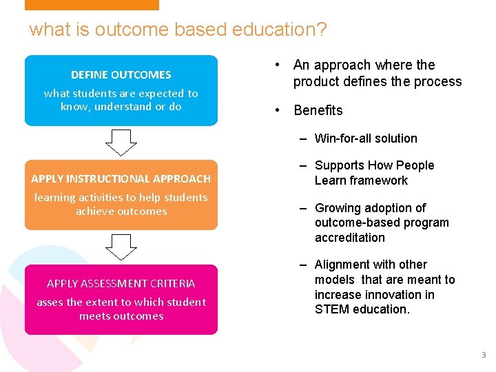 what is outcome based education? DEFINE OUTCOMES what students are expected to know, understand