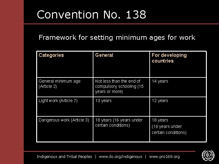 Convention No. 138 Framework for setting minimum ages for work Categories General For developing