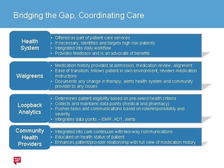 Bridging the Gap, Coordinating Care Health System • • Offered as part of patient