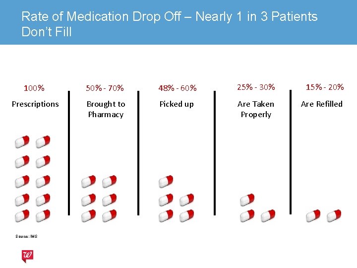 Rate of Medication Drop Off – Nearly 1 in 3 Patients Don’t Fill 100%