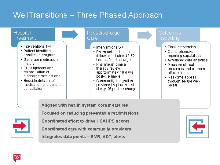 Well. Transitions – Three Phased Approach Hospital Treatment Post-discharge Care • Interventions 1 -4