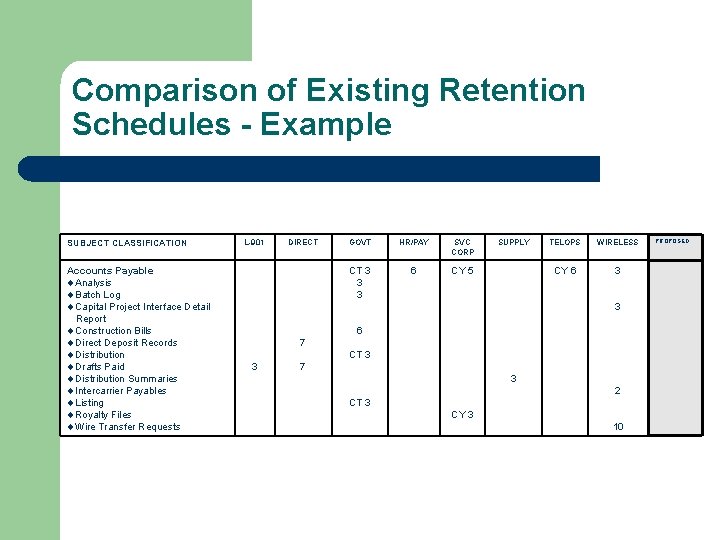 Comparison of Existing Retention Schedules - Example SUBJECT CLASSIFICATION Accounts Payable Analysis Batch Log