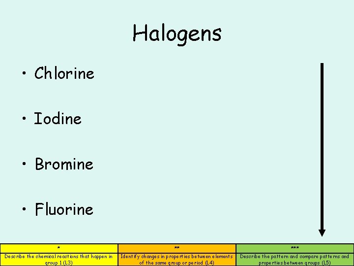 Halogens • Chlorine • Iodine • Bromine • Fluorine * ** *** Describe the
