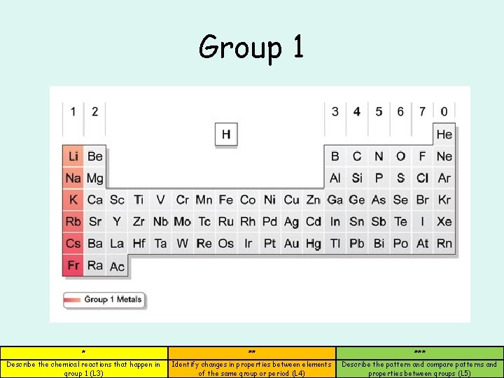 Group 1 * ** *** Describe the chemical reactions that happen in group 1