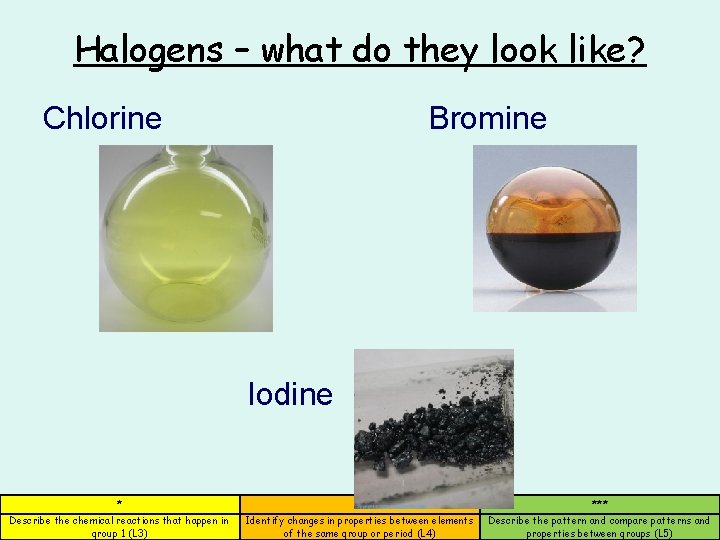 Halogens – what do they look like? Chlorine Bromine Iodine * ** *** Describe