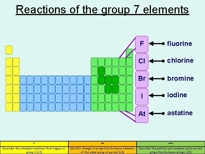 The periodic table Describe the chemical reactions that
