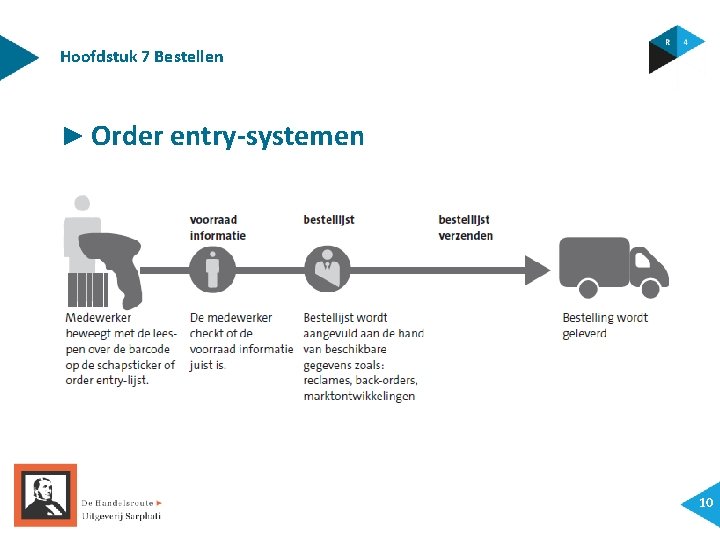 Hoofdstuk 7 Bestellen ► Order entry-systemen 10 