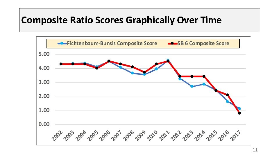 Composite Ratio Scores Graphically Over Time 11 