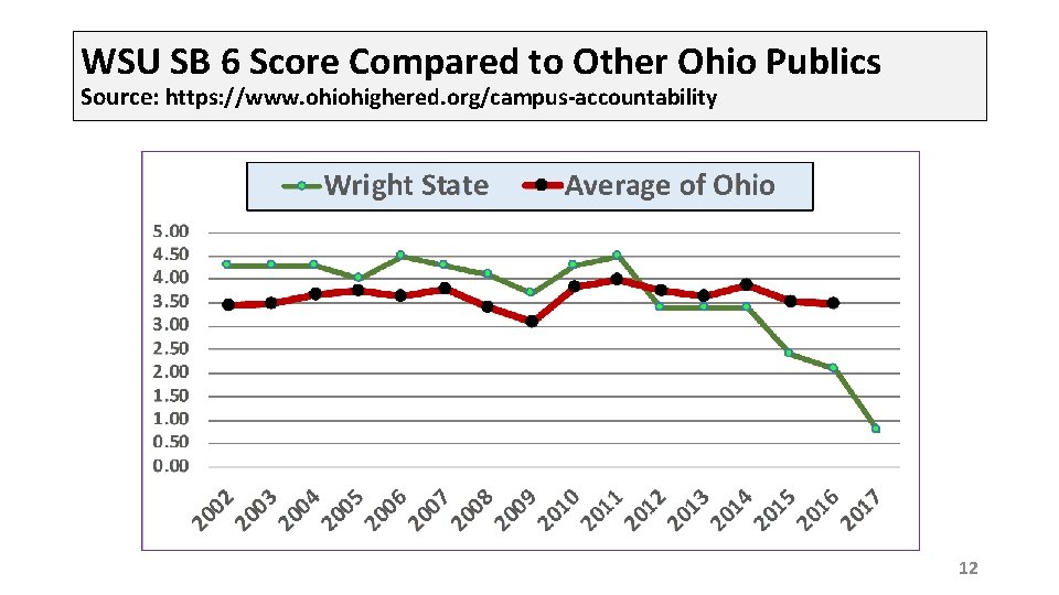 WSU SB 6 Score Compared to Other Ohio Publics Source: https: //www. ohiohighered. org/campus-accountability