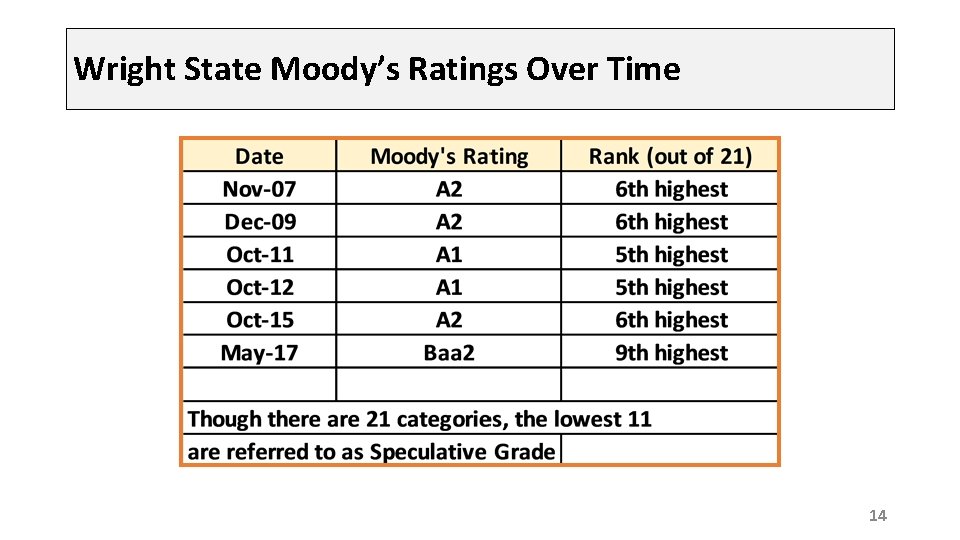 Wright State Moody’s Ratings Over Time 14 