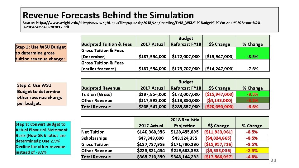 Revenue Forecasts Behind the Simulation Source: https: //www. wright. edu/sites/www. wright. edu/files/uploads/2018/Jan/meeting/FAI 8_WSU%20 Budget%20