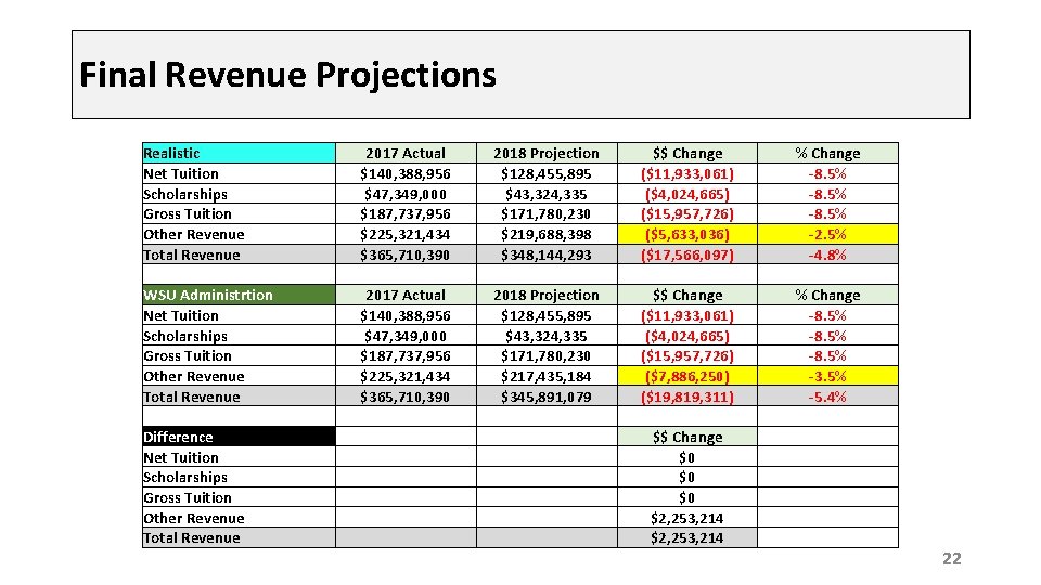Final Revenue Projections Realistic Net Tuition Scholarships Gross Tuition Other Revenue Total Revenue WSU