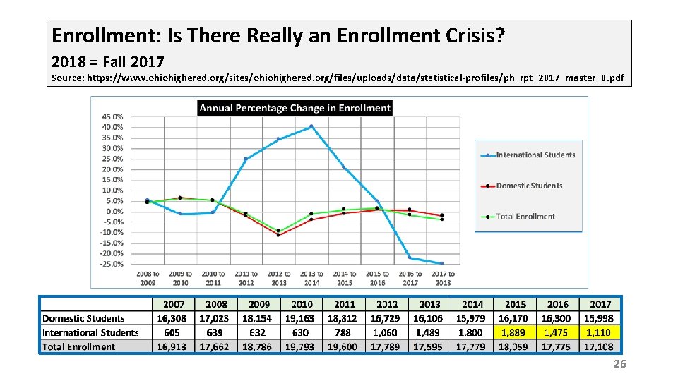 Enrollment: Is There Really an Enrollment Crisis? 2018 = Fall 2017 Source: https: //www.