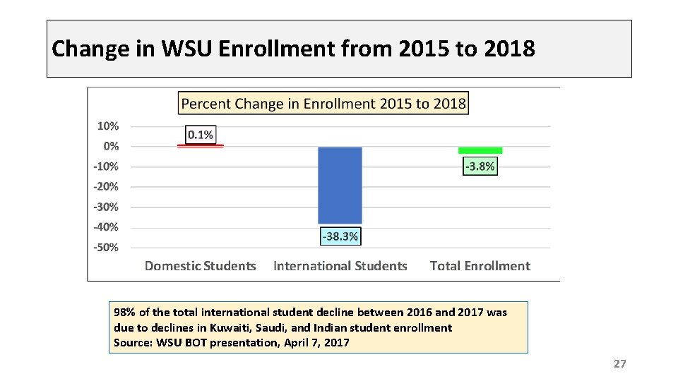 Change in WSU Enrollment from 2015 to 2018 98% of the total international student