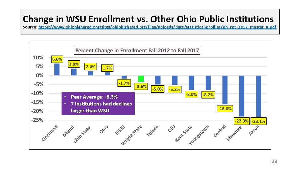 Change in WSU Enrollment vs. Other Ohio Public Institutions Source: https: //www. ohiohighered. org/sites/ohiohighered.