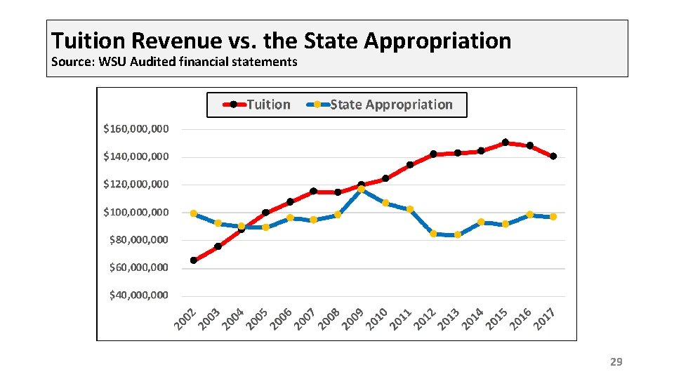 Tuition Revenue vs. the State Appropriation Source: WSU Audited financial statements 29 