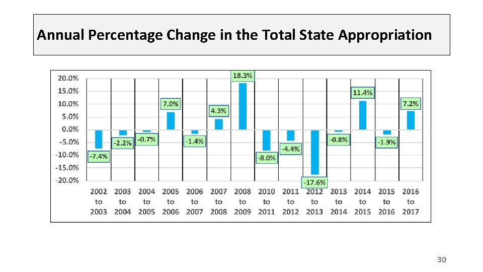 Annual Percentage Change in the Total State Appropriation 30 