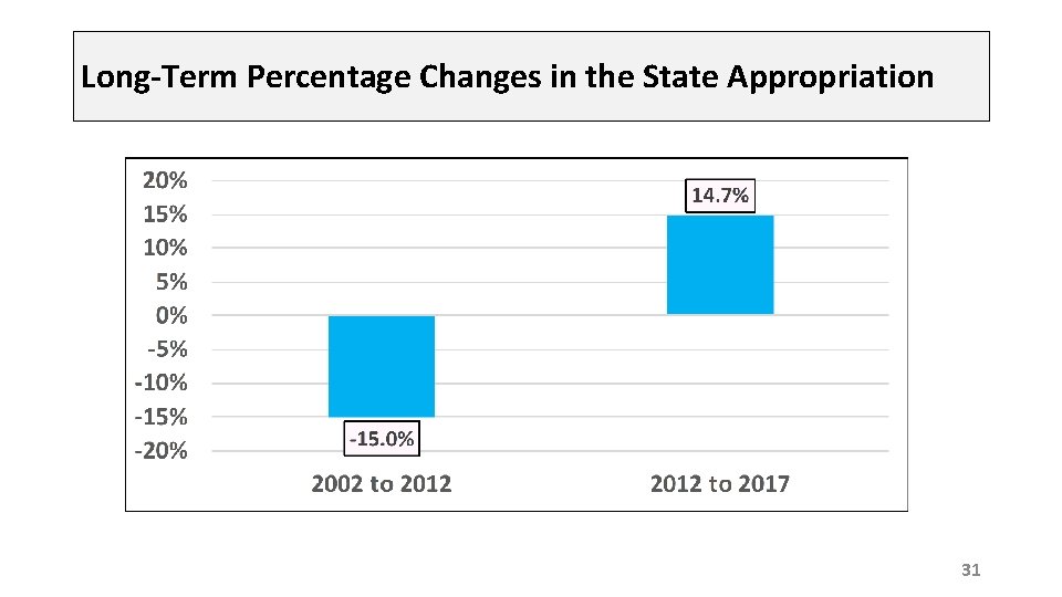 Long-Term Percentage Changes in the State Appropriation 31 