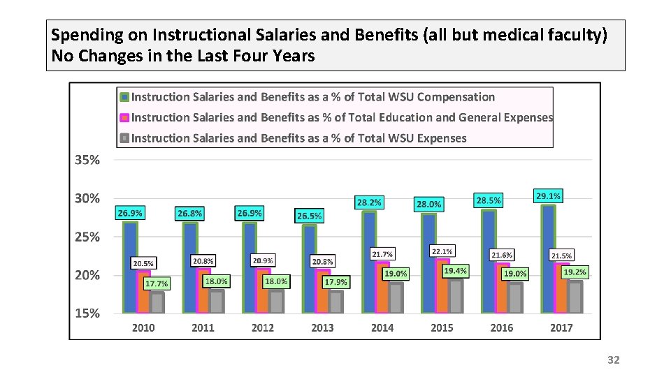 Spending on Instructional Salaries and Benefits (all but medical faculty) No Changes in the