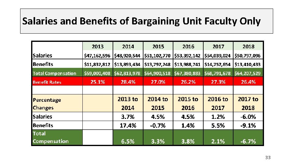 Salaries and Benefits of Bargaining Unit Faculty Only 33 