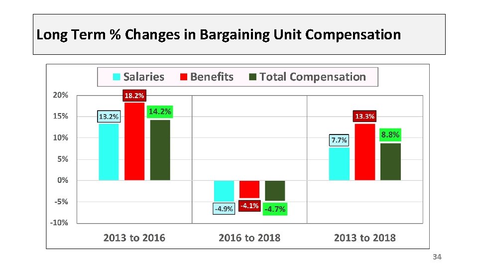 Long Term % Changes in Bargaining Unit Compensation 34 