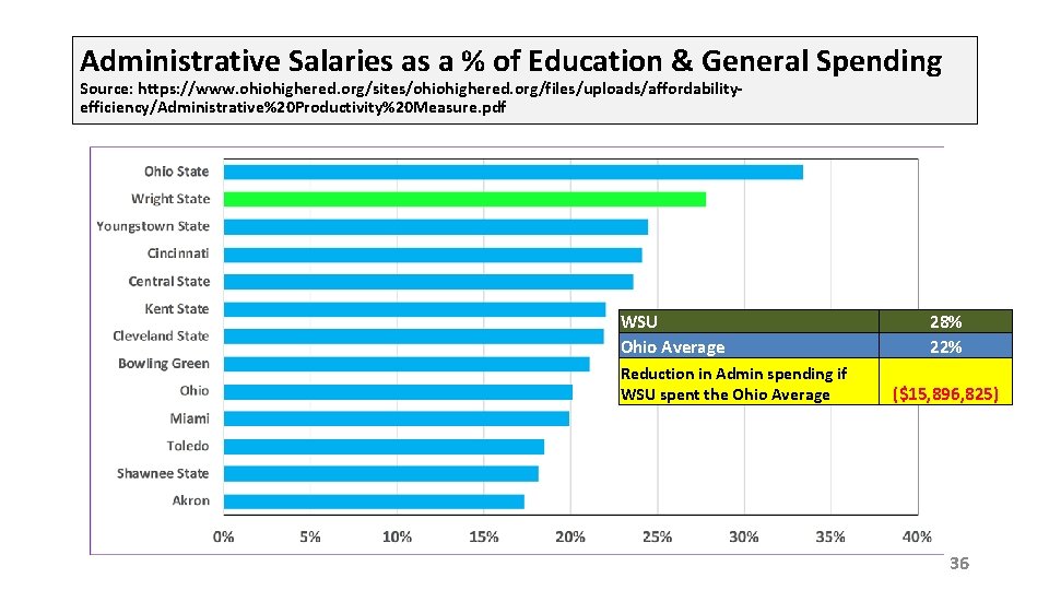 Administrative Salaries as a % of Education & General Spending Source: https: //www. ohiohighered.