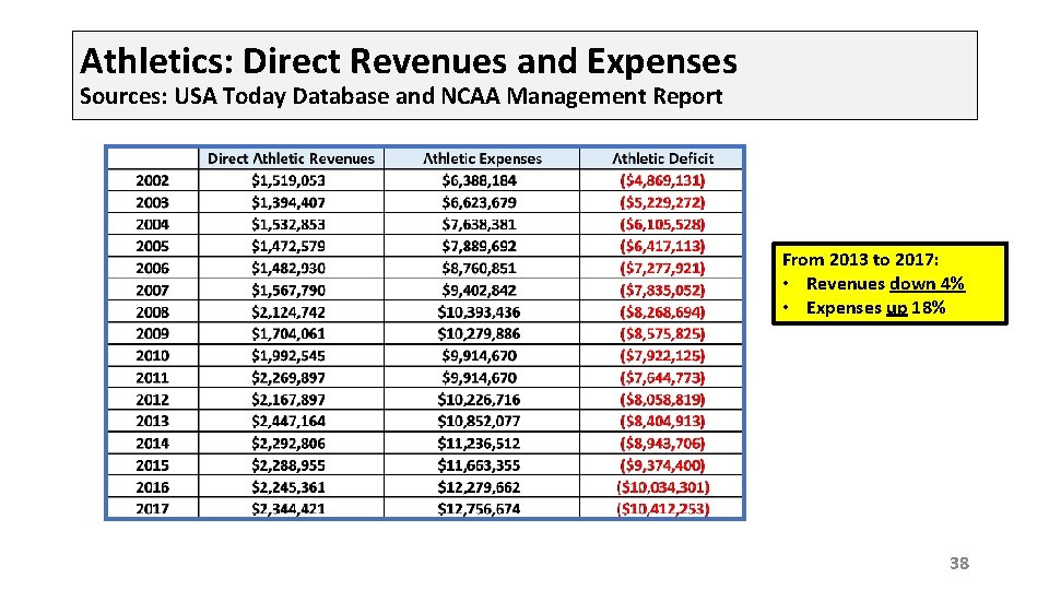 Athletics: Direct Revenues and Expenses Sources: USA Today Database and NCAA Management Report From