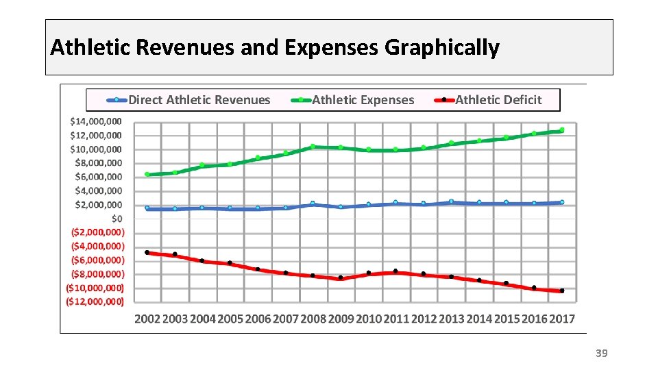 Athletic Revenues and Expenses Graphically 39 